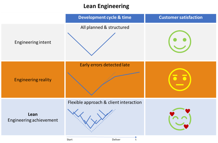 What is Lean engineering
