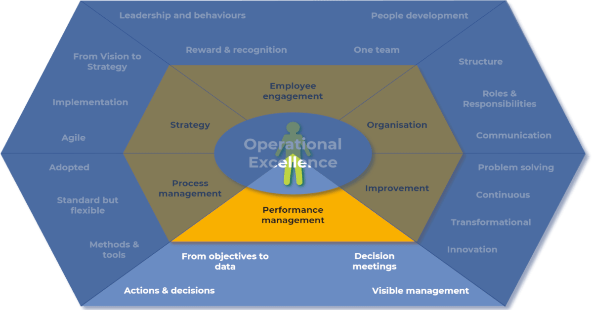 Performance management Excellence