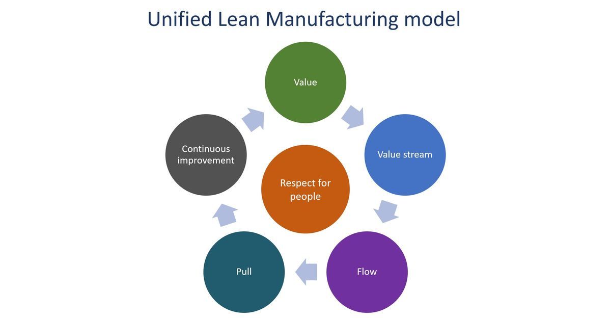 Lean manufacturing: A model that puts people at the center and combines the levers of Lean