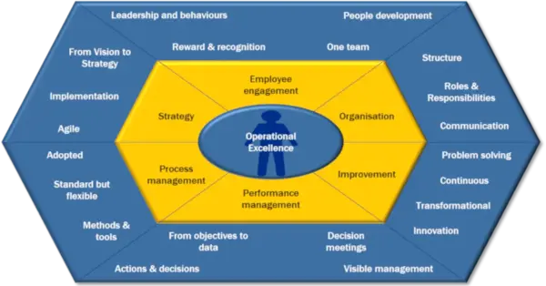 Operational Excellence model